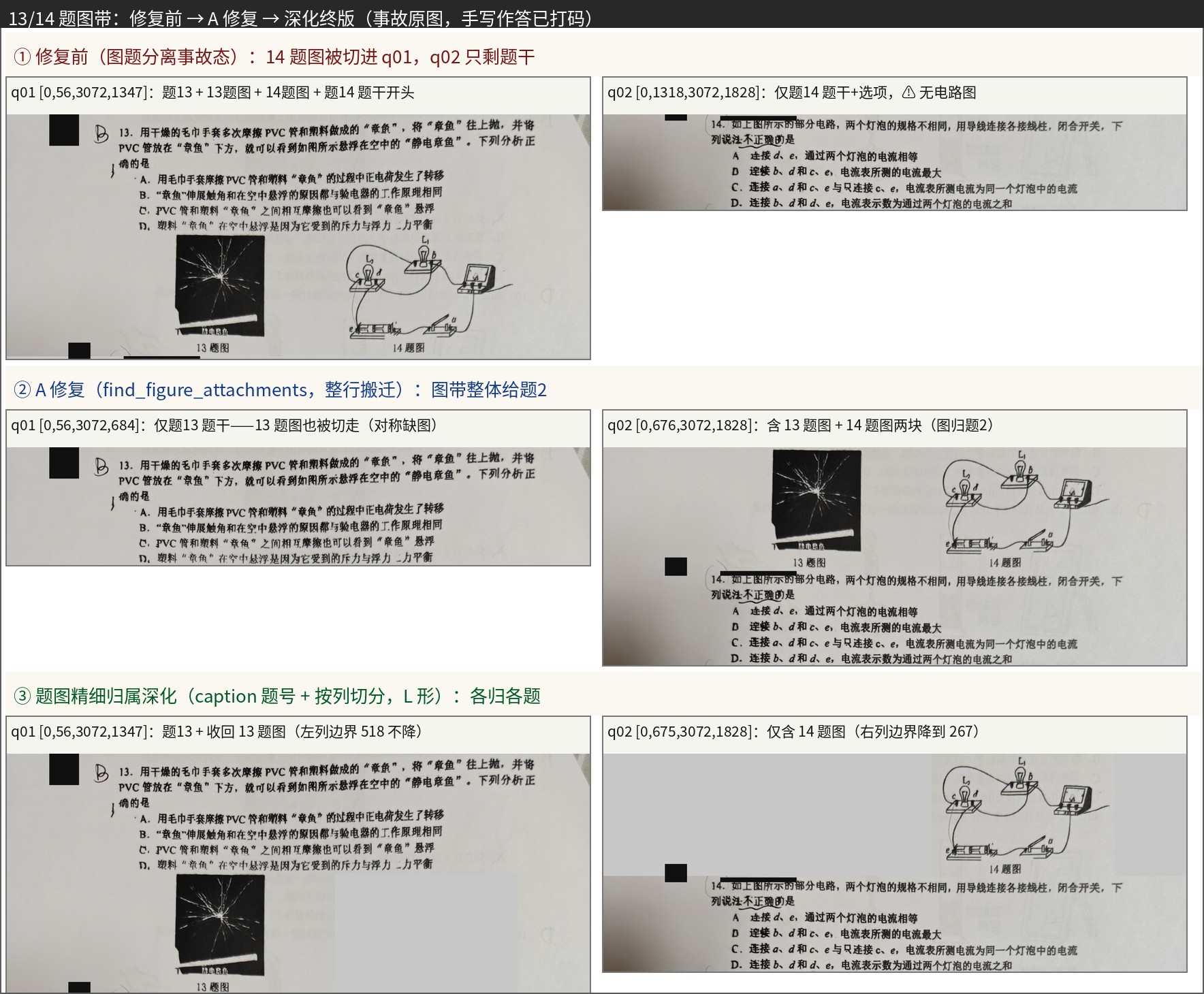 13/14 题图带:修复前 → A 修复 → 深化终版(事故原图,手写作答已打码)