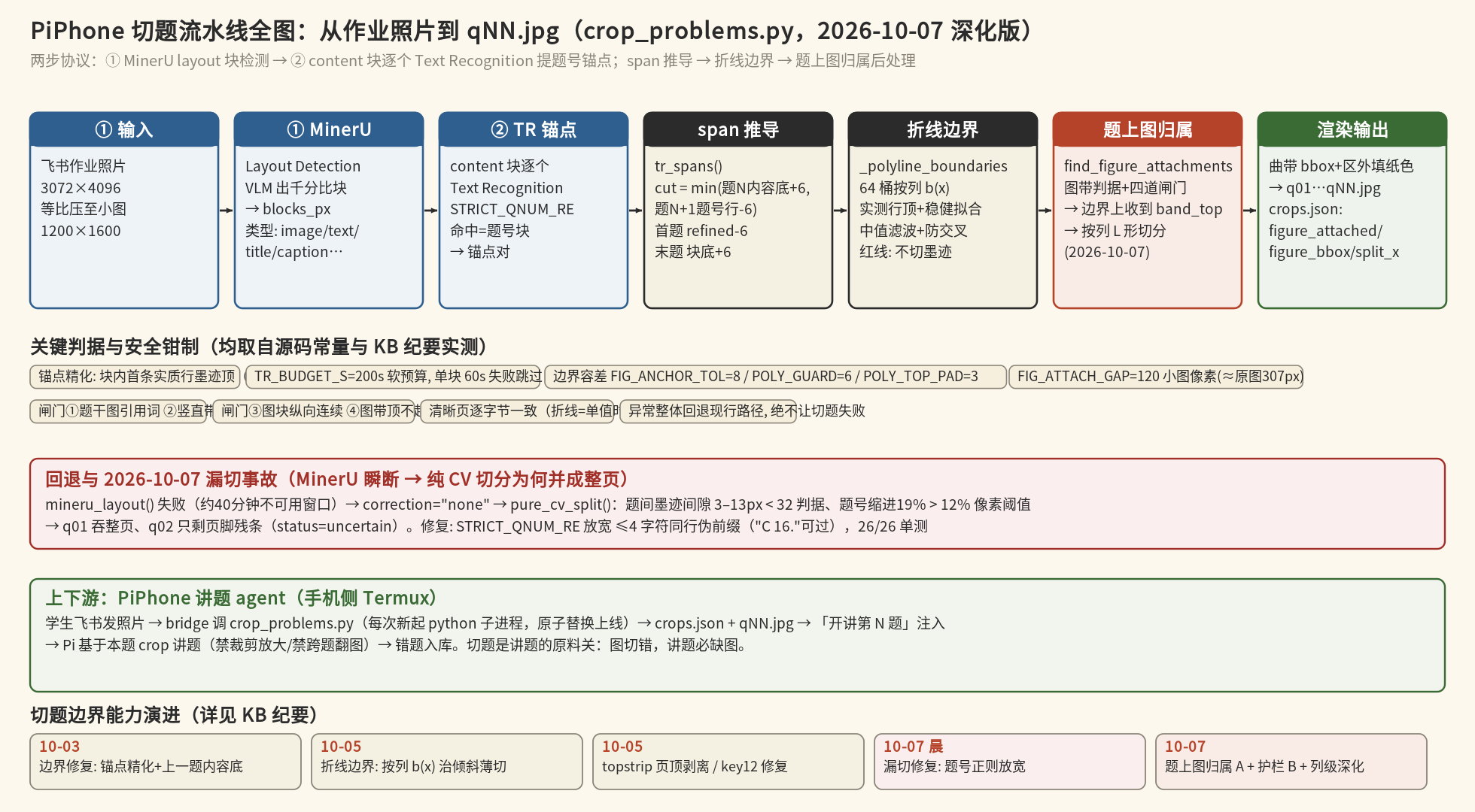 PiPhone 切题流水线全图