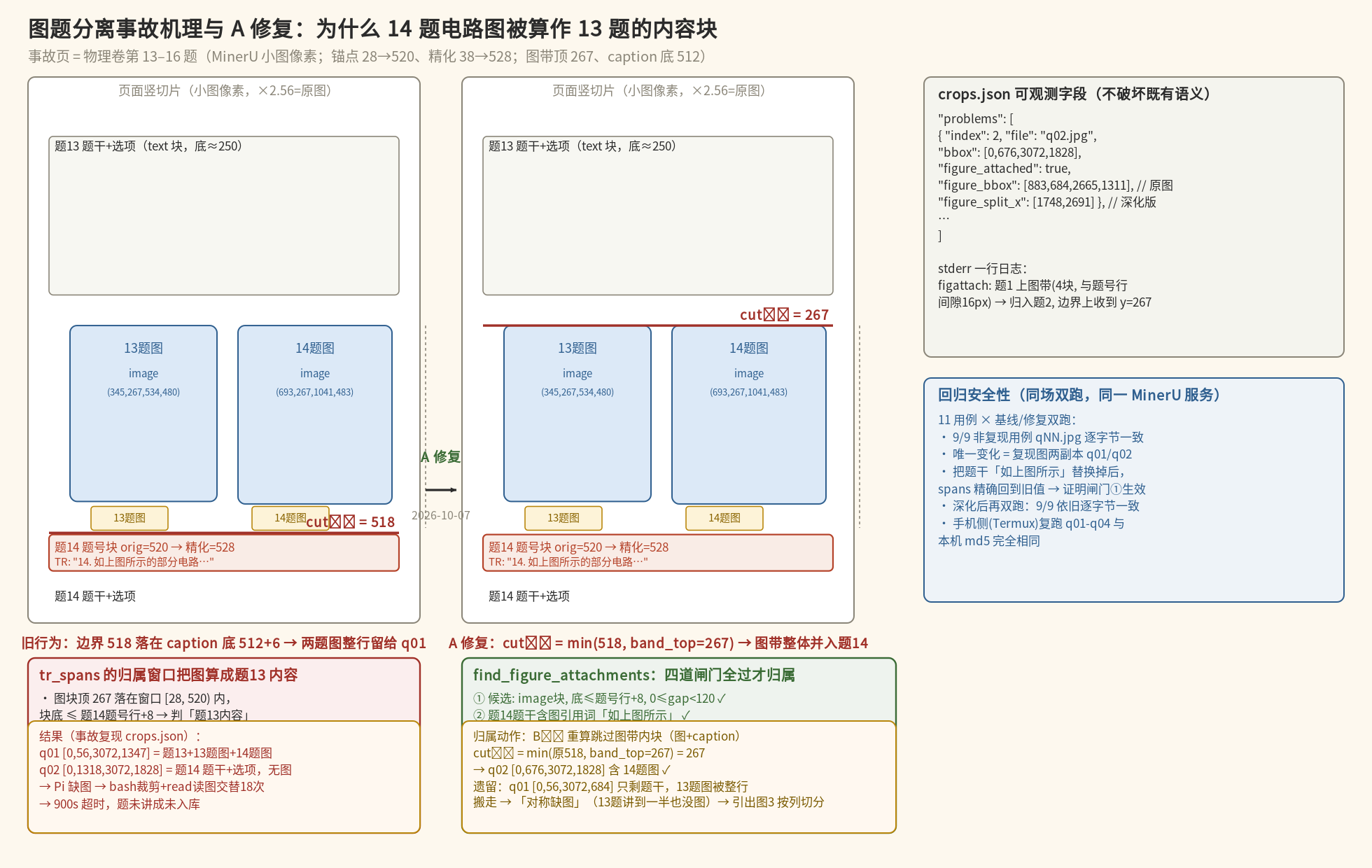 图题分离事故机理与 A 修复