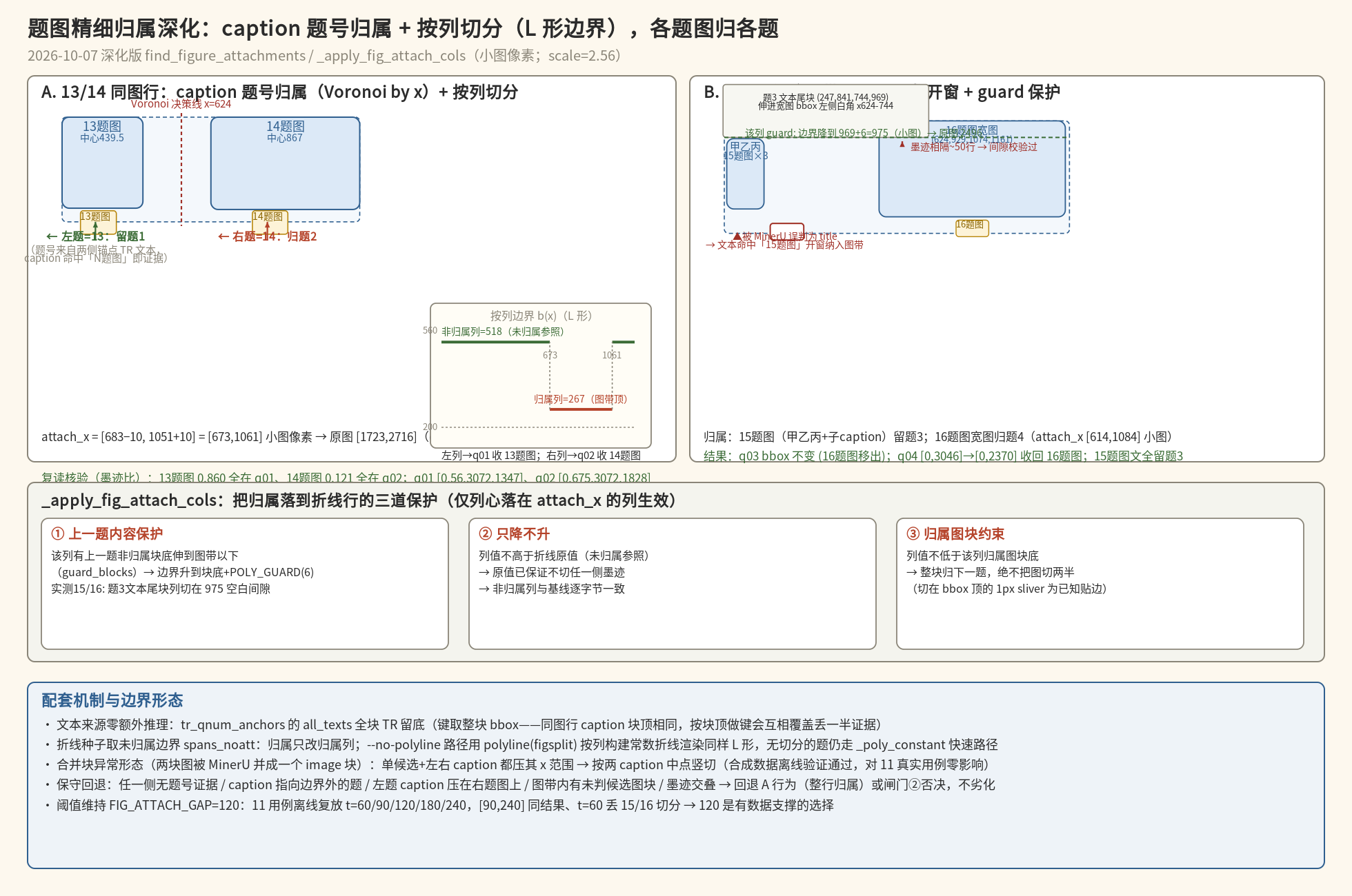 题图精细归属深化:caption 题号归属 + 按列切分