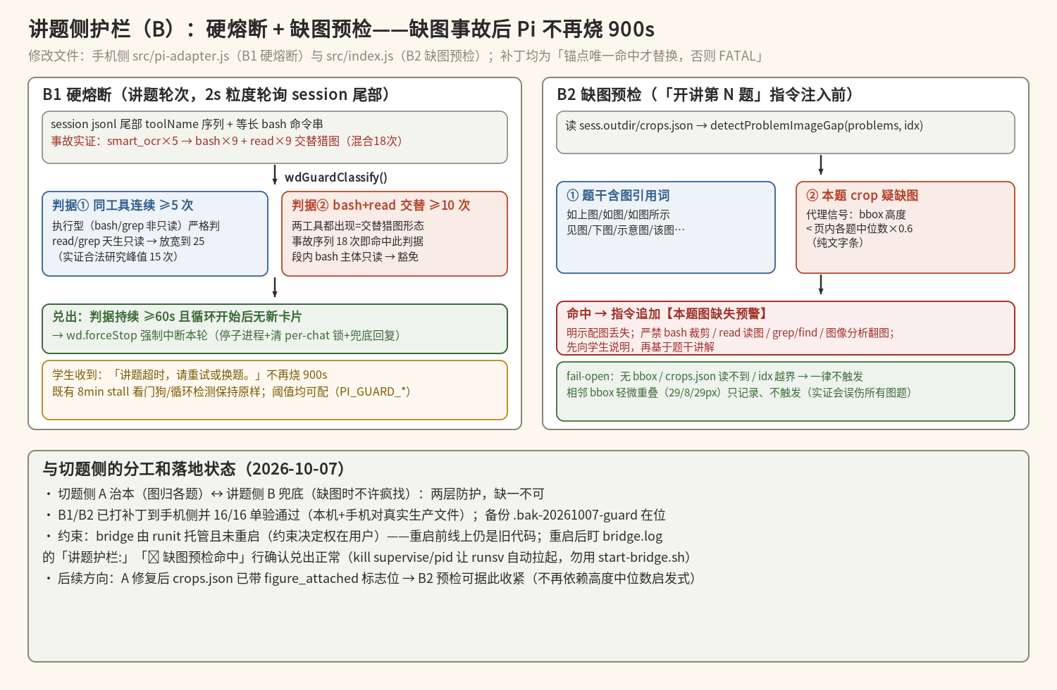 讲题侧护栏:硬熔断 + 缺图预检